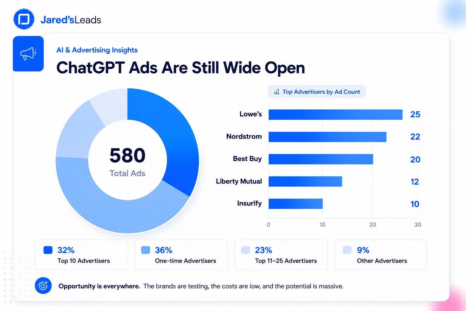 Where are the Most Obvious Early Opportunities?